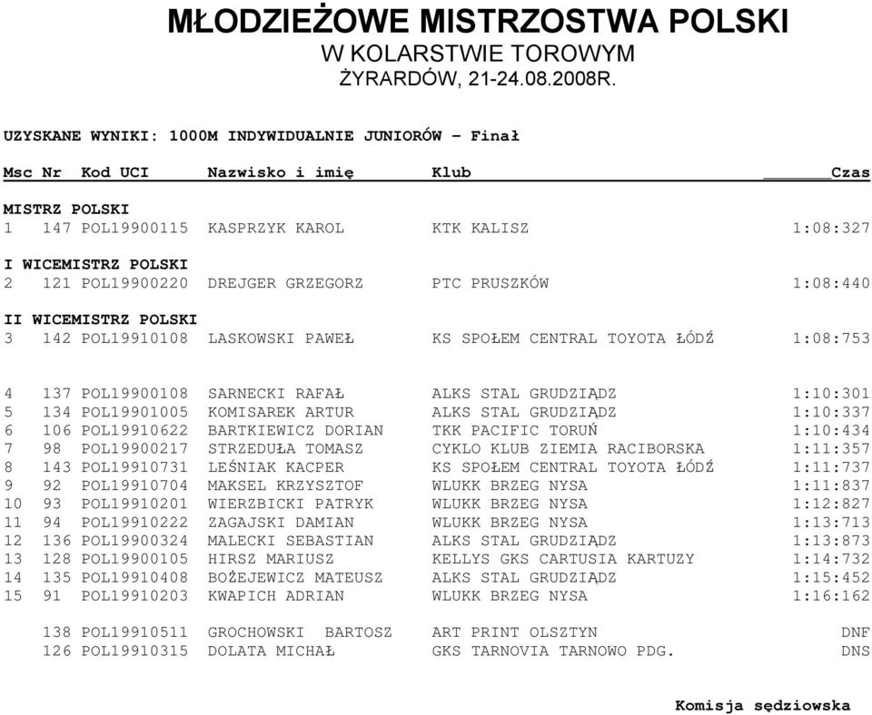 134 POL19901005 KOMISAREK ARTUR ALKS STAL GRUDZIĄDZ 1:10:337 6 106 POL19910622 BARTKIEWICZ DORIAN TKK PACIFIC TORUŃ 1:10:434 7 98 POL19900217 STRZEDUŁA TOMASZ CYKLO KLUB ZIEMIA RACIBORSKA 1:11:357 8