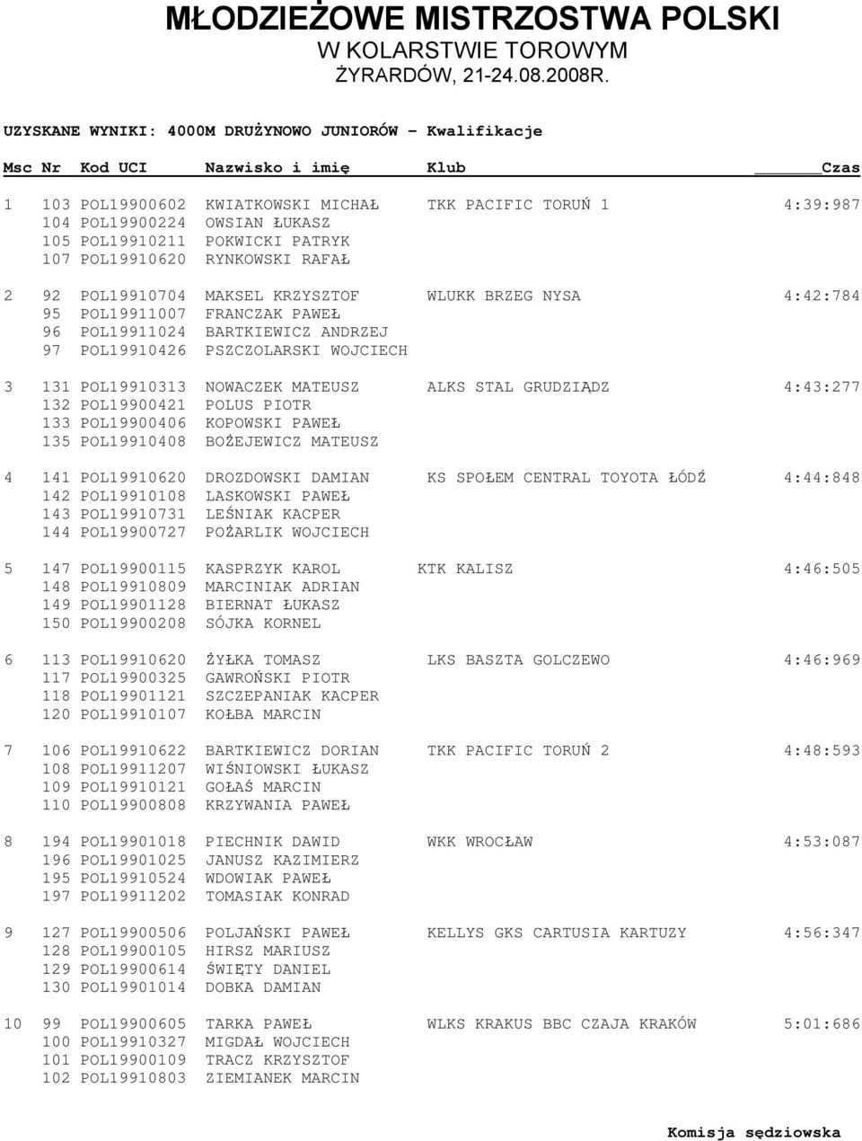 PSZCZOLARSKI WOJCIECH 3 131 POL19910313 NOWACZEK MATEUSZ ALKS STAL GRUDZIĄDZ 4:43:277 132 POL19900421 POLUS PIOTR 133 POL19900406 KOPOWSKI PAWEŁ 135 POL19910408 BOŻEJEWICZ MATEUSZ 4 141 POL19910620