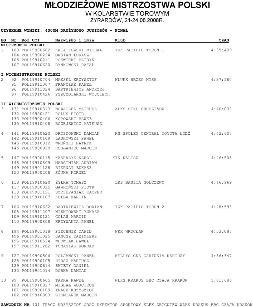 BARTKIEWICZ ANDRZEJ 97 POL19910426 PSZCZOLARSKI WOJCIECH II WICEMISTRZOWIE POLSKI 3 131 POL19910313 NOWACZEK MATEUSZ ALKS STAL GRUDZIĄDZ 4:40:032 132 POL19900421 POLUS PIOTR 133 POL19900406 KOPOWSKI