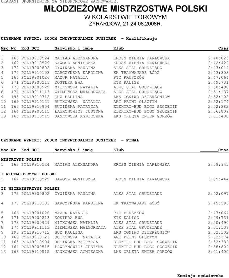 2:40:823 2 162 POL19910529 SAWOSZ AGNIESZKA KROSS ZIEMIA DARŁOWSKA 2:42:429 3 172 POL19900802 CYWIŃSKA PAULINA ALKS STAL GRUDZIĄDZ 2:43:014 4 170 POL19910103 GARCZYŃSKA KAROLINA KK TRAMWAJARZ ŁÓDŹ