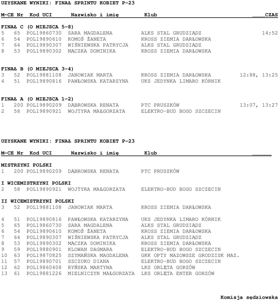 ZIEMIA DARŁOWSKA 12:88, 13:25 4 51 POL19890816 PAWŁOWSKA KATARZYNA UKS JEDYNKA LIMARO KÓRNIK FINAŁ A (O MIEJSCA 1-2) 1 200 POL19890209 DĄBROWSKA RENATA PTC PRUSZKÓW 13:07, 13:27 2 58 POL19890921