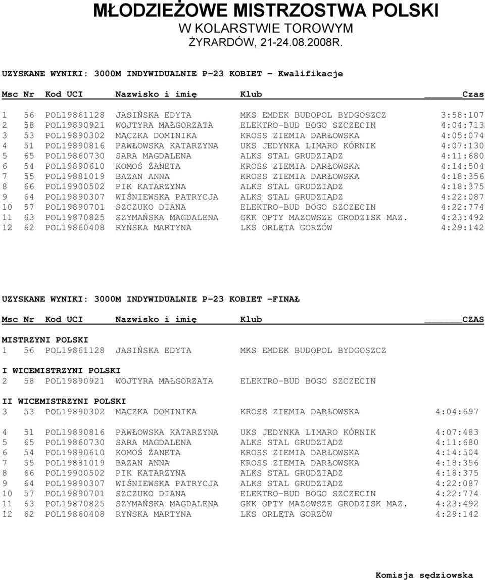 SARA MAGDALENA ALKS STAL GRUDZIĄDZ 4:11:680 6 54 POL19890610 KOMOŚ ŻANETA KROSS ZIEMIA DARŁOWSKA 4:14:504 7 55 POL19881019 BAZAN ANNA KROSS ZIEMIA DARŁOWSKA 4:18:356 8 66 POL19900502 PIK KATARZYNA