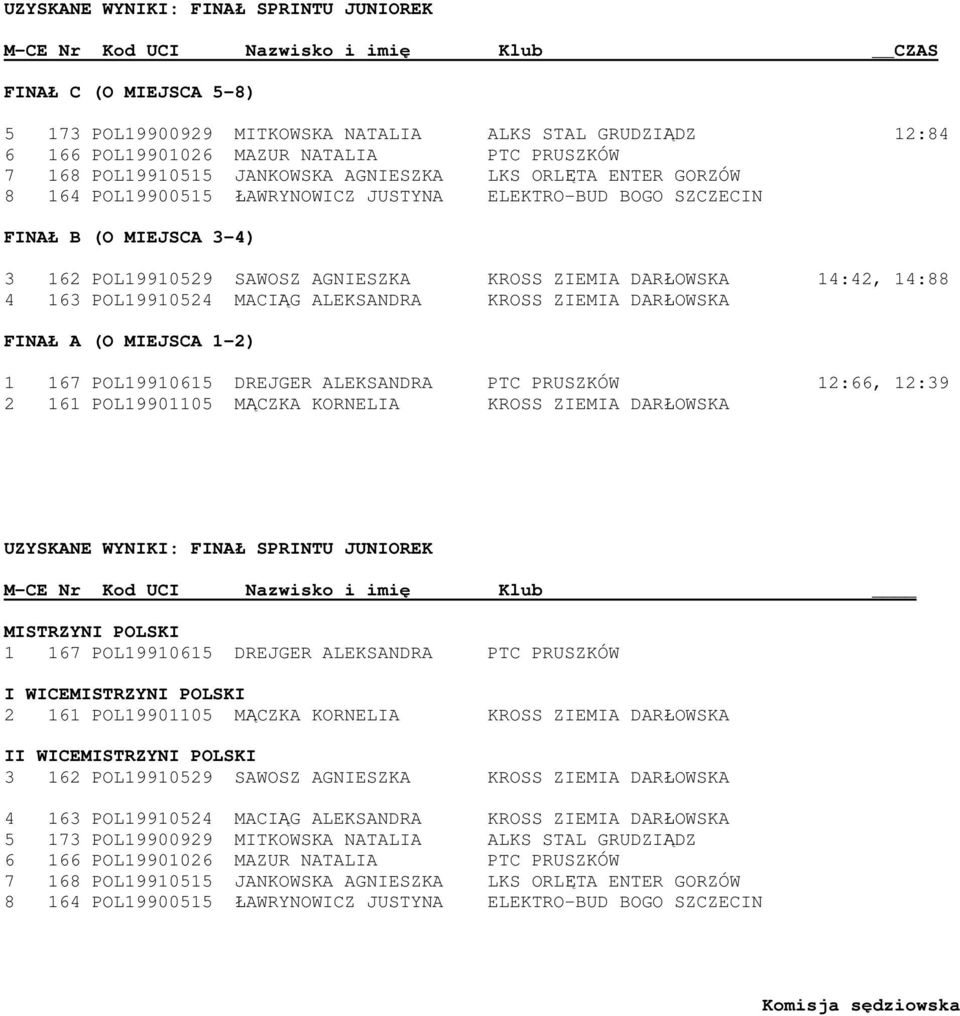 KROSS ZIEMIA DARŁOWSKA 14:42, 14:88 4 163 POL19910524 MACIĄG ALEKSANDRA KROSS ZIEMIA DARŁOWSKA FINAŁ A (O MIEJSCA 1-2) 1 167 POL19910615 DREJGER ALEKSANDRA PTC PRUSZKÓW 12:66, 12:39 2 161 POL19901105