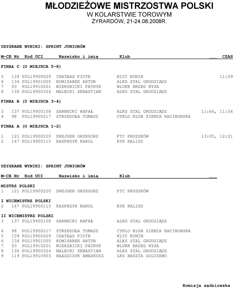 11:66, 11:54 4 98 POL19900217 STRZEDUŁA TOMASZ CYKLO KLUB ZIEMIA RACIBORSKA FINAŁ A (O MIEJSCA 1-2) 1 121 POL19900220 DREJGER GRZEGORZ PTC PRUSZKÓW 13:05, 12:21 2 147 POL19900115 KASPRZYK KAROL KTK