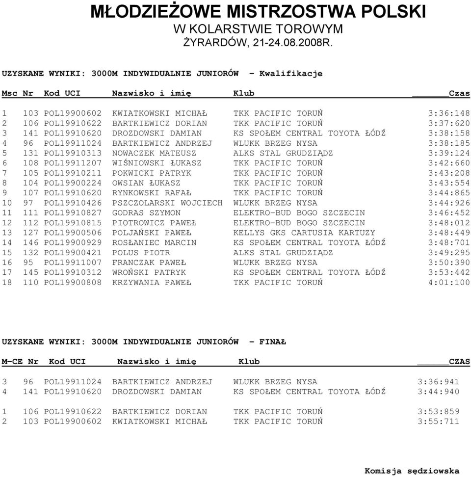 MATEUSZ ALKS STAL GRUDZIĄDZ 3:39:124 6 108 POL19911207 WIŚNIOWSKI ŁUKASZ TKK PACIFIC TORUŃ 3:42:660 7 105 POL19910211 POKWICKI PATRYK TKK PACIFIC TORUŃ 3:43:208 8 104 POL19900224 OWSIAN ŁUKASZ TKK