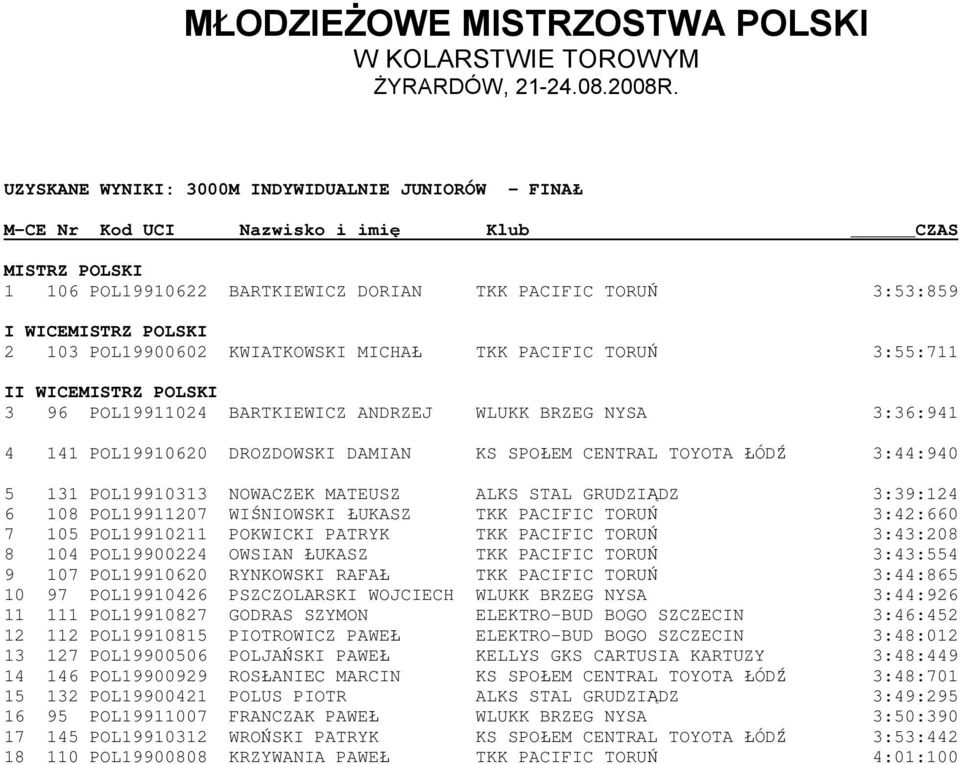 TOYOTA ŁÓDŹ 3:44:940 5 131 POL19910313 NOWACZEK MATEUSZ ALKS STAL GRUDZIĄDZ 3:39:124 6 108 POL19911207 WIŚNIOWSKI ŁUKASZ TKK PACIFIC TORUŃ 3:42:660 7 105 POL19910211 POKWICKI PATRYK TKK PACIFIC TORUŃ