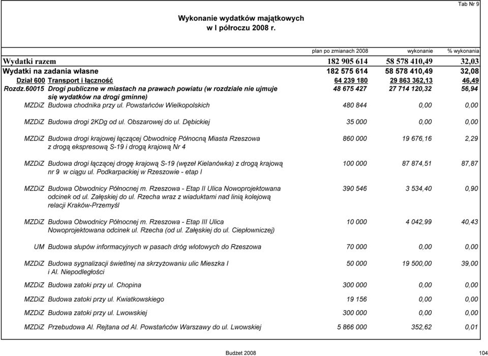 362,13 46,49 Rozdz.60015 Drogi publiczne w miastach na prawach powiatu (w rozdziale nie ujmuje 48 675 427 27 714 120,32 56,94 się wydatków na drogi gminne) MZDiZ Budowa chodnika przy ul.