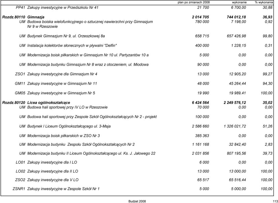 Orzeszkowej 8a 658 715 657 426,98 99,80 UM Instalacja kolektorów słonecznych w pływalni "Delfin" 400 000 1 228,15 0,31 UM Modernizacja boisk piłkarskich w Gimnazjum Nr 10 ul.