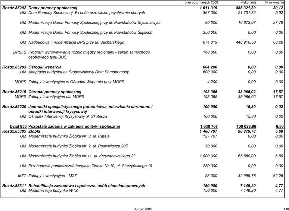 Sucharskiego 674 319 446 916,50 66,28 DPSuS Program wyrównywania różnic między regionami - zakup samochodu 160 000 0,00 0,00 osobowego typu BUS Rozdz.