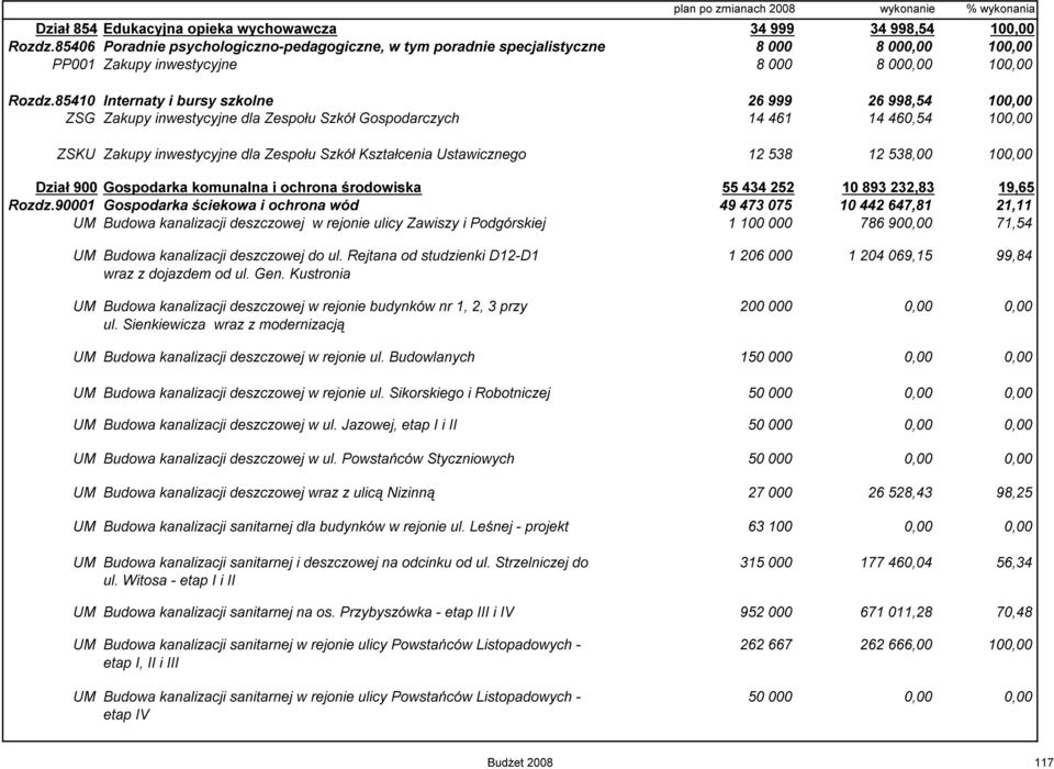 85410 Internaty i bursy szkolne 26 999 26 998,54 100,00 ZSG Zakupy inwestycyjne dla Zespołu Szkół Gospodarczych 14 461 14 460,54 100,00 ZSKU Zakupy inwestycyjne dla Zespołu Szkół Kształcenia