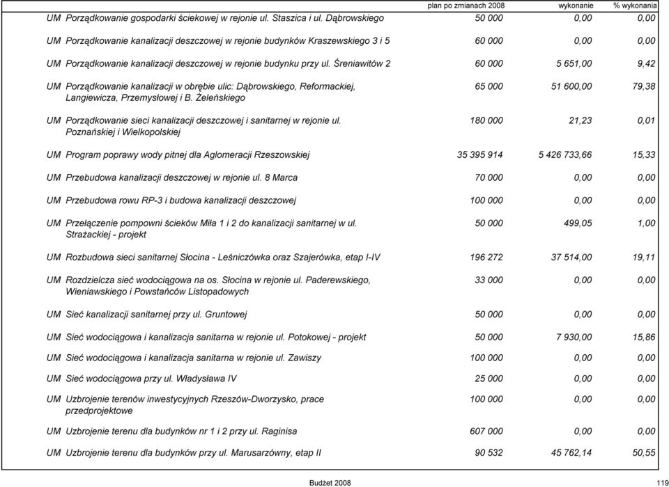 Śreniawitów 2 60 000 5 651,00 9,42 UM Porządkowanie kanalizacji w obrębie ulic: Dąbrowskiego, Reformackiej, 65 000 51 600,00 79,38 Langiewicza, Przemysłowej i B.