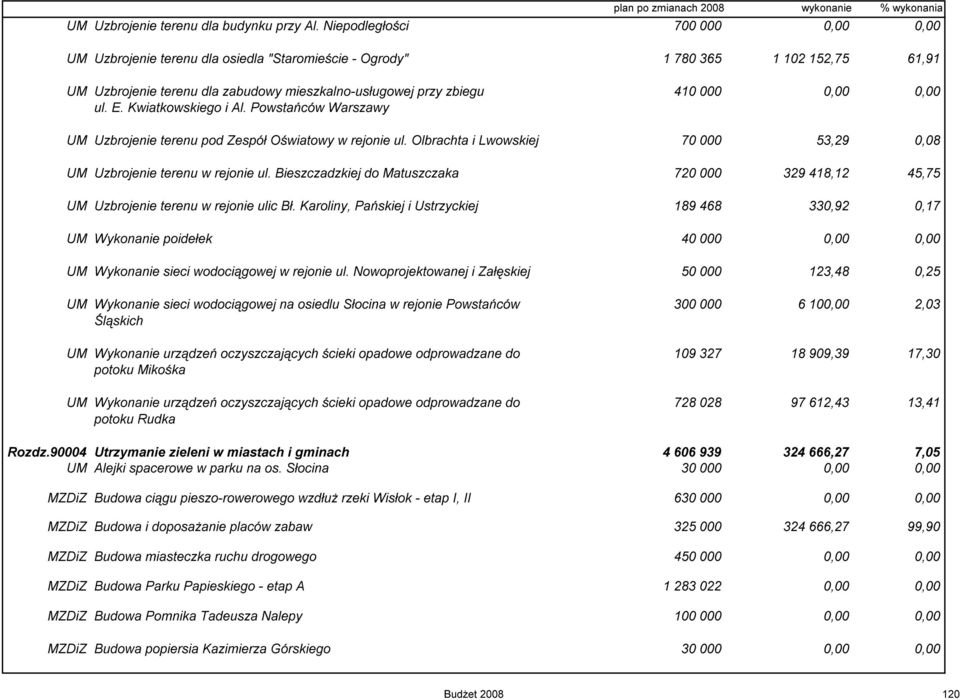 0,00 ul. E. Kwiatkowskiego i Al. Powstańców Warszawy UM Uzbrojenie terenu pod Zespół Oświatowy w rejonie ul. Olbrachta i Lwowskiej 70 000 53,29 0,08 UM Uzbrojenie terenu w rejonie ul.