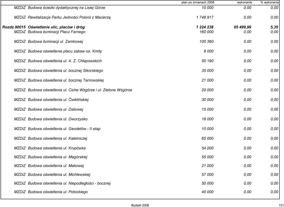 Zamkowej 100 360 0,00 0,00 MZDiZ Budowa oświetlenia placu zabaw os. Kmity 8 000 0,00 0,00 MZDiZ Budowa oświetlenia ul. A. Z. Chłapowskich 50 190 0,00 0,00 MZDiZ Budowa oświetlenia ul.