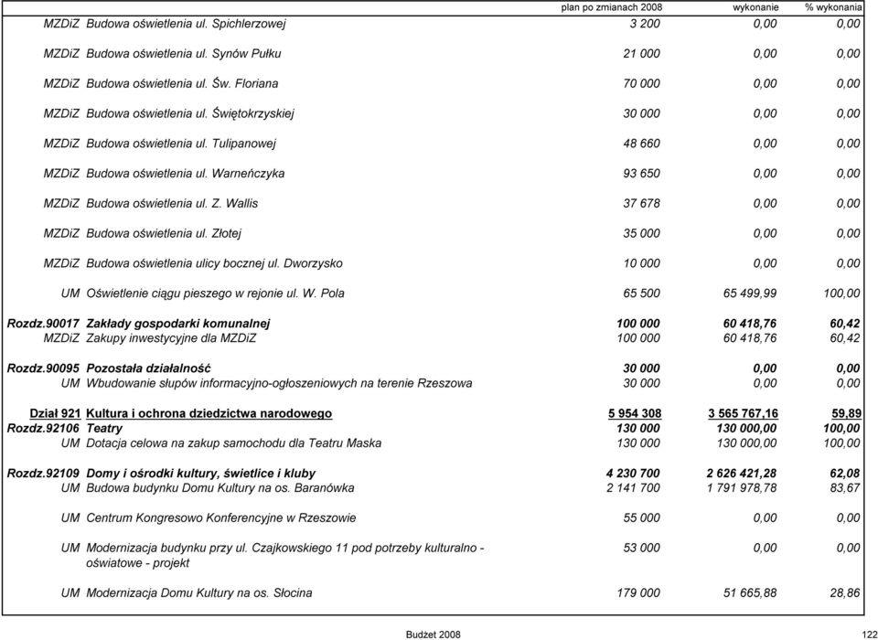 Warneńczyka 93 650 0,00 0,00 MZDiZ Budowa oświetlenia ul. Z. Wallis 37 678 0,00 0,00 MZDiZ Budowa oświetlenia ul. Złotej 35 000 0,00 0,00 MZDiZ Budowa oświetlenia ulicy bocznej ul.