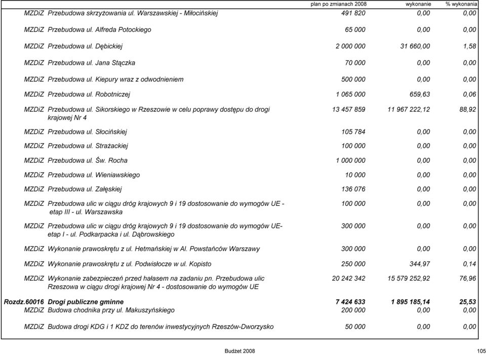 Robotniczej 1 065 000 659,63 0,06 MZDiZ Przebudowa ul. Sikorskiego w Rzeszowie w celu poprawy dostępu do drogi 13 457 859 11 967 222,12 88,92 krajowej Nr 4 MZDiZ Przebudowa ul.