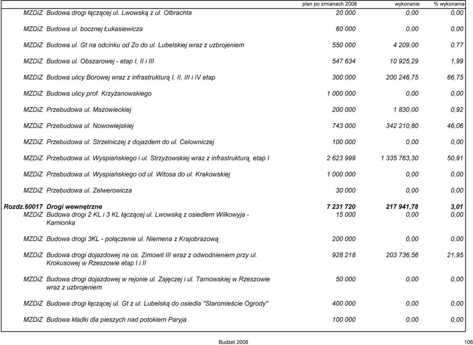 Obszarowej - etap I, II i III 547 634 10 925,29 1,99 MZDiZ Budowa ulicy Borowej wraz z infrastrukturą I, II, III i IV etap 300 000 200 246,75 66,75 MZDiZ Budowa ulicy prof.