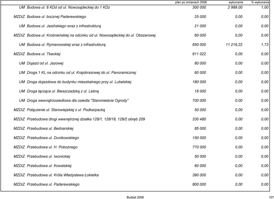 Rymanowskiej wraz z infrastrukturą 650 000 11 216,22 1,73 MZDiZ Budowa ul. Tkackiej 611 022 0,00 0,00 UM Dojazd od ul. Jazowej 80 000 0,00 0,00 UM Droga 1 KL na odcinku od ul. Krajobrazowej do ul.