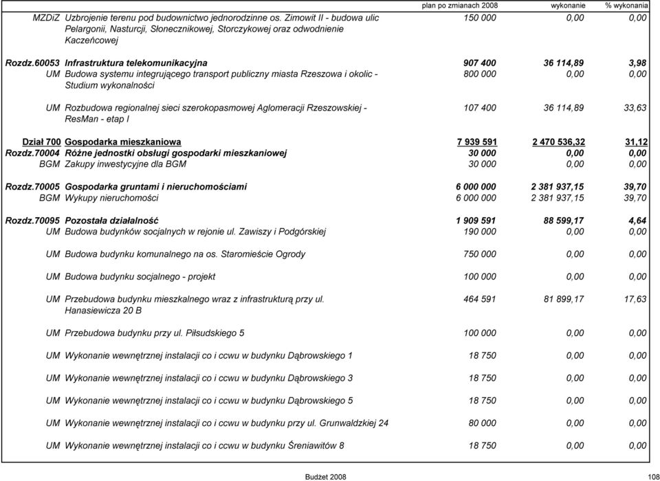 regionalnej sieci szerokopasmowej Aglomeracji Rzeszowskiej - 107 400 36 114,89 33,63 ResMan - etap I Dział 700 Gospodarka mieszkaniowa 7 939 591 2 470 536,32 31,12 Rozdz.