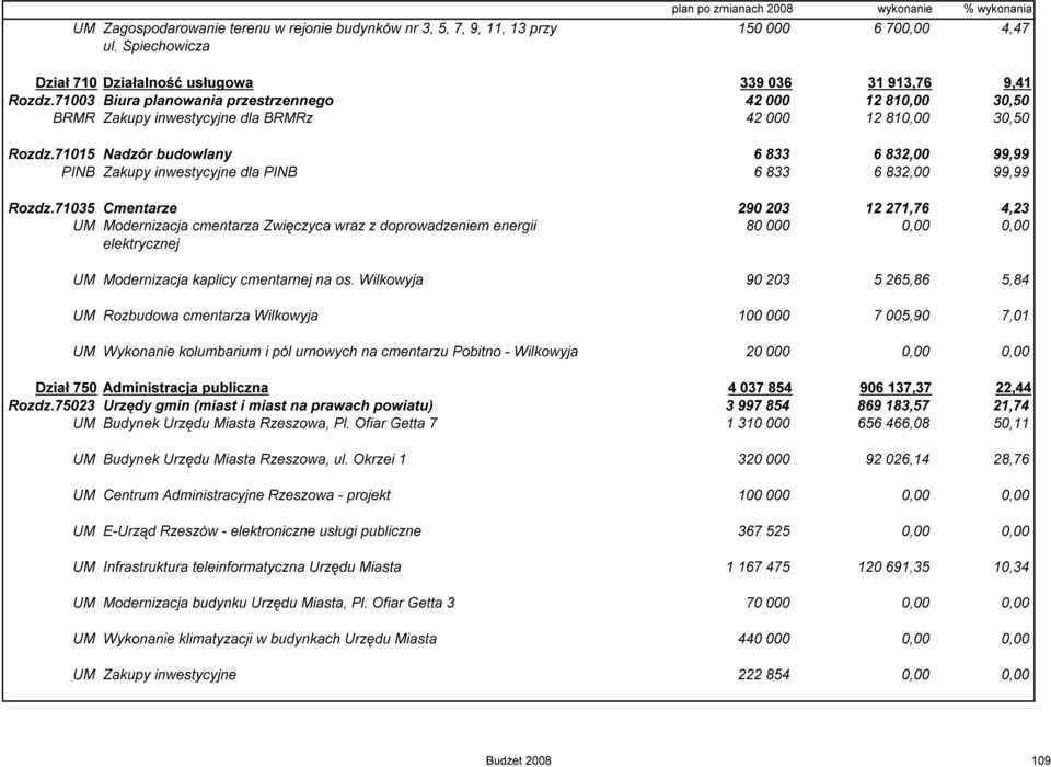 71015 Nadzór budowlany 6 833 6 832,00 99,99 PINB Zakupy inwestycyjne dla PINB 6 833 6 832,00 99,99 Rozdz.