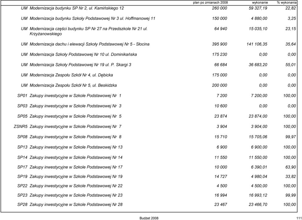 64 940 15 035,10 23,15 Krzyżanowskiego UM Modernizacja dachu i elewacji Szkoły Podstawowej Nr 5 - Słocina 395 900 141 106,35 35,64 UM Modernizacja Szkoły Podstawowej Nr 10 ul.