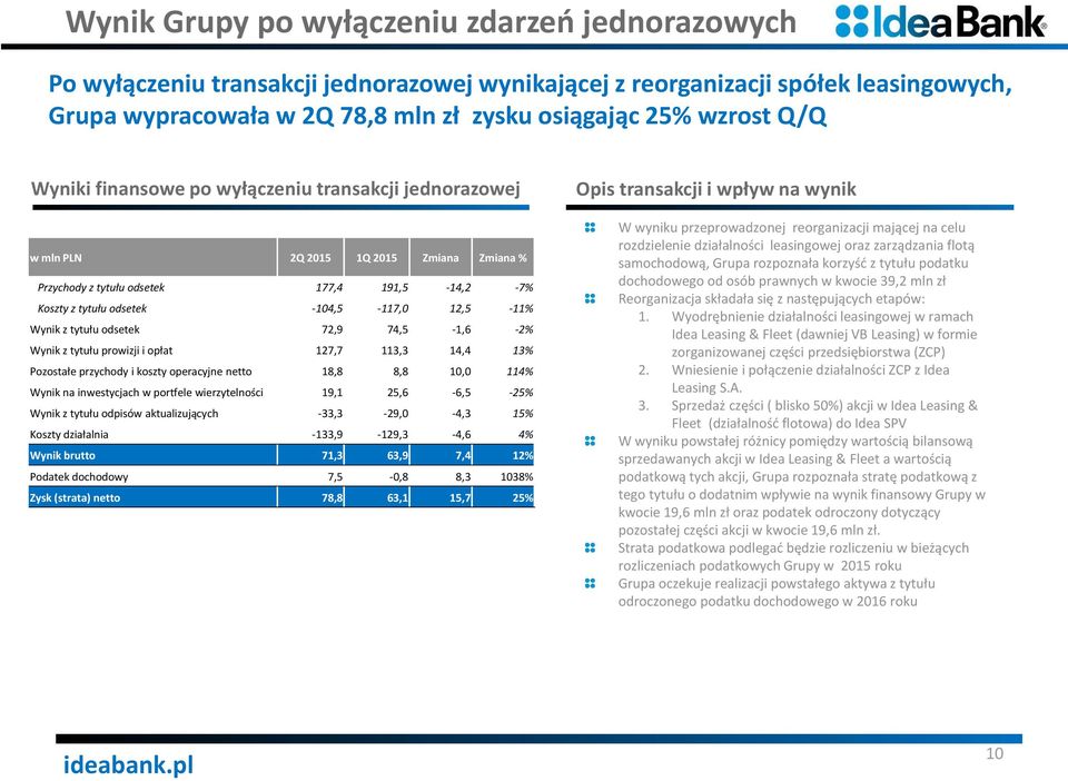 odsetek -104,5-117,0 12,5-11% Wynik z tytułu odsetek 72,9 74,5-1,6-2% Wynik z tytułu prowizji i opłat 127,7 113,3 14,4 13% Pozostałe przychody i koszty operacyjne netto 18,8 8,8 10,0 114% Wynik na