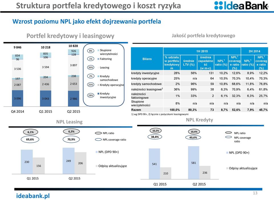 operacyjne Kredyty inwestycyjne Bilans % udziału w portfelu kredytowy m średnie LTV (%) 1H 2015 2H 2014 średnia zapadalno ść (w m-c) NPL 1 ratio (%) NPL 1 coverag e ratio (%) NPL 1 ratio (%) NPL 1