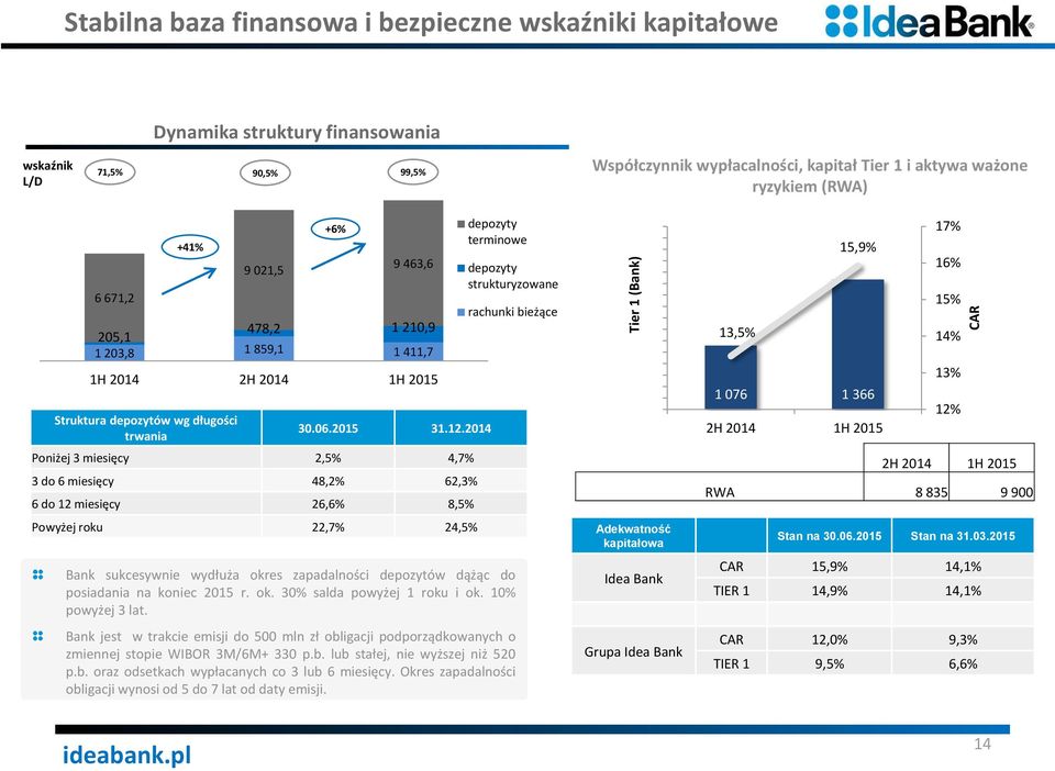 2014 Poniżej 3 miesięcy 2,5% 4,7% 3 do 6 miesięcy 48,2% 62,3% 6 do 12 miesięcy 26,6% 8,5% Powyżej roku 22,7% 24,5% depozyty terminowe depozyty strukturyzowane rachunki bieżące Bank sukcesywnie