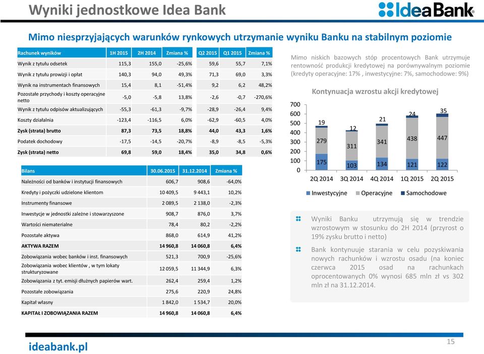 porównywalnym poziomie (kredyty operacyjne: 17%, inwestycyjne: 7%, samochodowe: 9%) Wynik na instrumentach finansowych 15,4 8,1-51,4% 9,2 6,2 48,2% Pozostałe przychody i koszty operacyjne netto