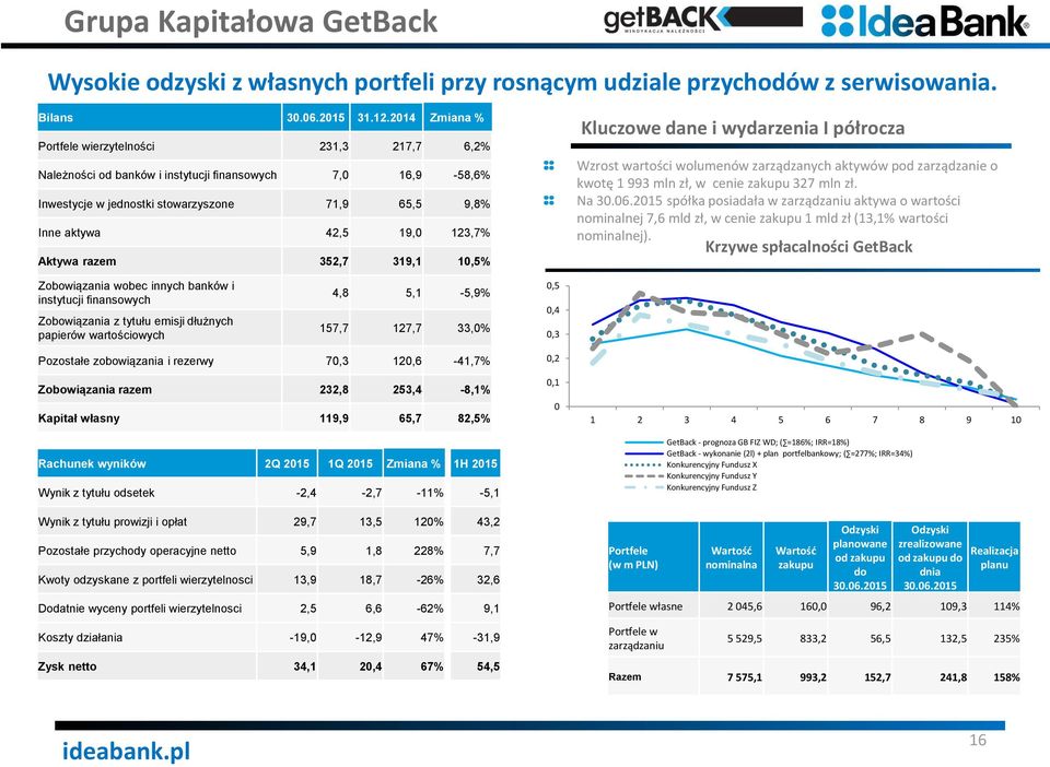 Aktywa razem 352,7 319,1 10,5% Kluczowe dane i wydarzenia I półrocza Wzrost wartości wolumenów zarządzanych aktywów pod zarządzanie o kwotę 1 993 mln zł, w cenie zakupu 327 mln zł. Na 30.06.