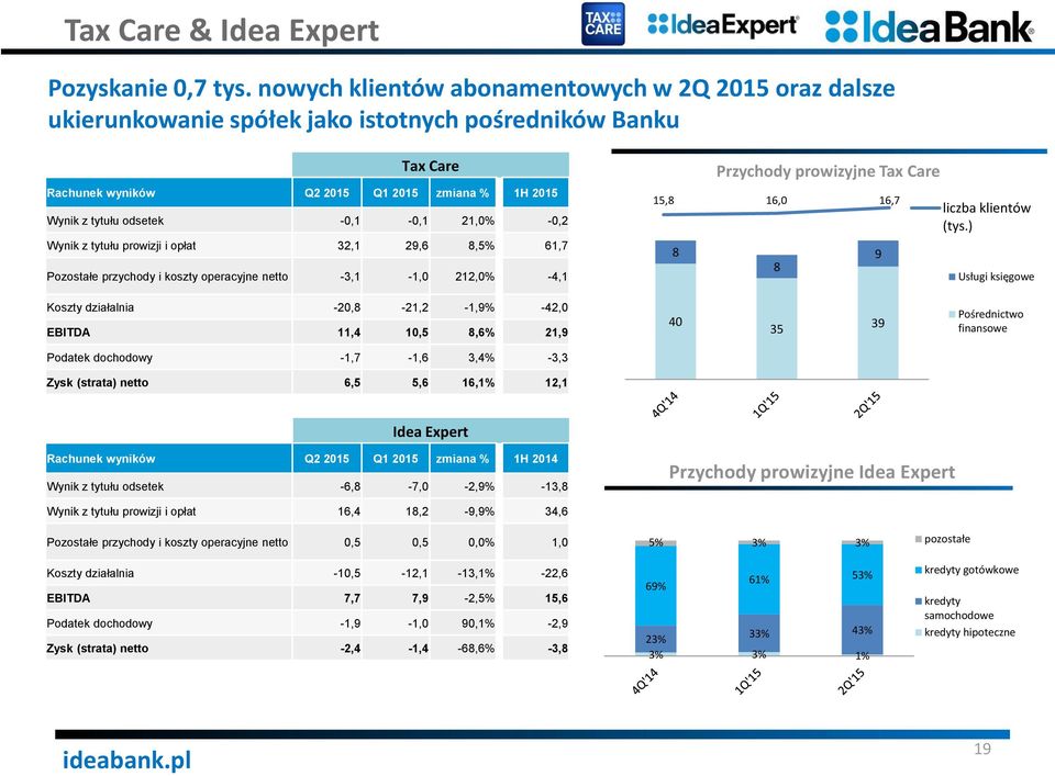 21,0% -0,2 Wynik z tytułu prowizji i opłat 32,1 29,6 8,5% 61,7 Pozostałe przychody i koszty operacyjne netto -3,1-1,0 212,0% -4,1 8 Przychody prowizyjne Tax Care 15,8 16,0 16,7 8 9 liczba klientów