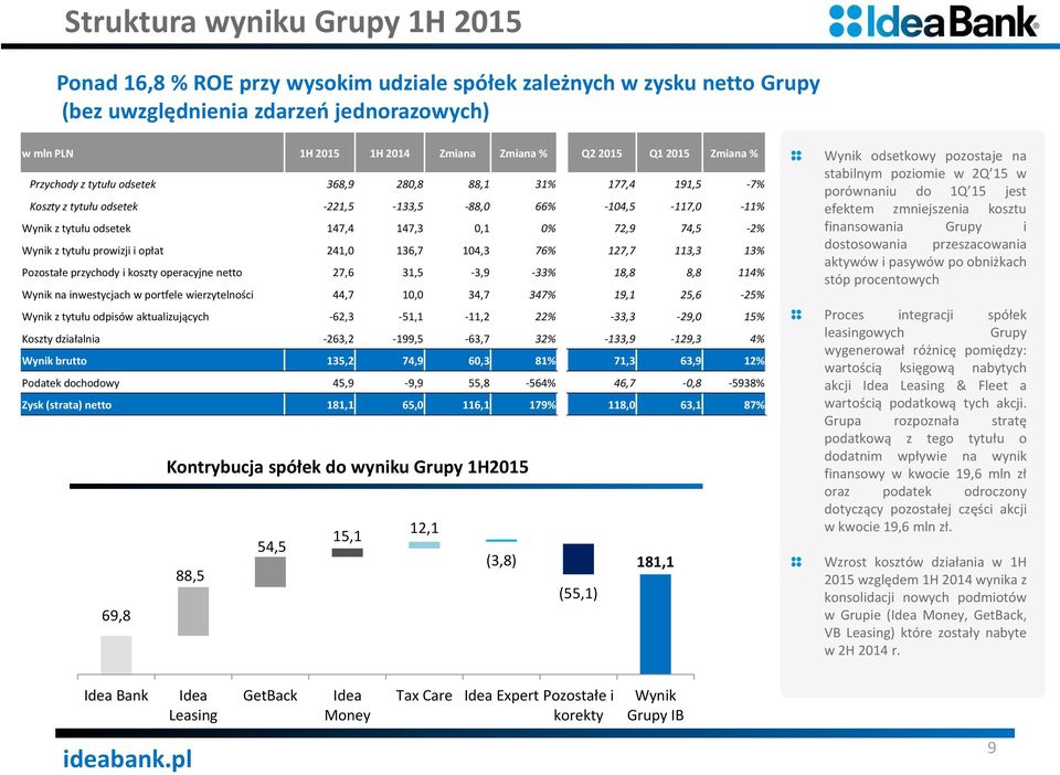 Wynik z tytułu prowizji i opłat 241,0 136,7 104,3 76% 127,7 113,3 13% Pozostałe przychody i koszty operacyjne netto 27,6 31,5-3,9-33% 18,8 8,8 114% Wynik na inwestycjach w portfele wierzytelności