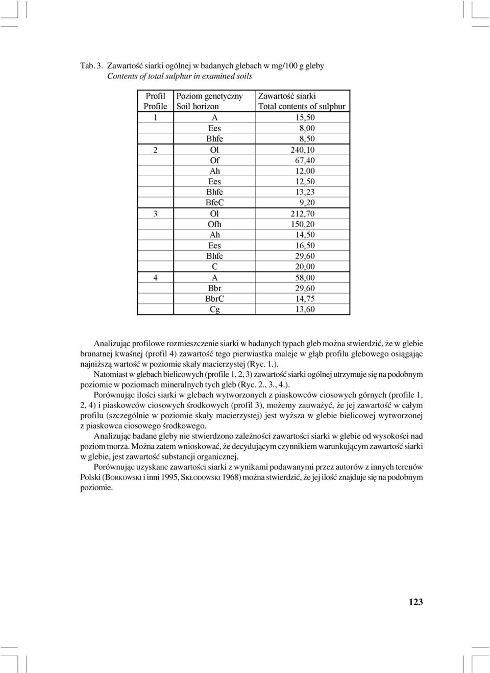 2 58,00 Bbr 2,60 BbrC 1,5 Cg 13,60 nalizując profilowe rozmieszczenie siarki w badanych typach gleb można stwierdzić, że w glebie brunatnej kwaśnej (profil ) zawartość tego pierwiastka maleje w głąb