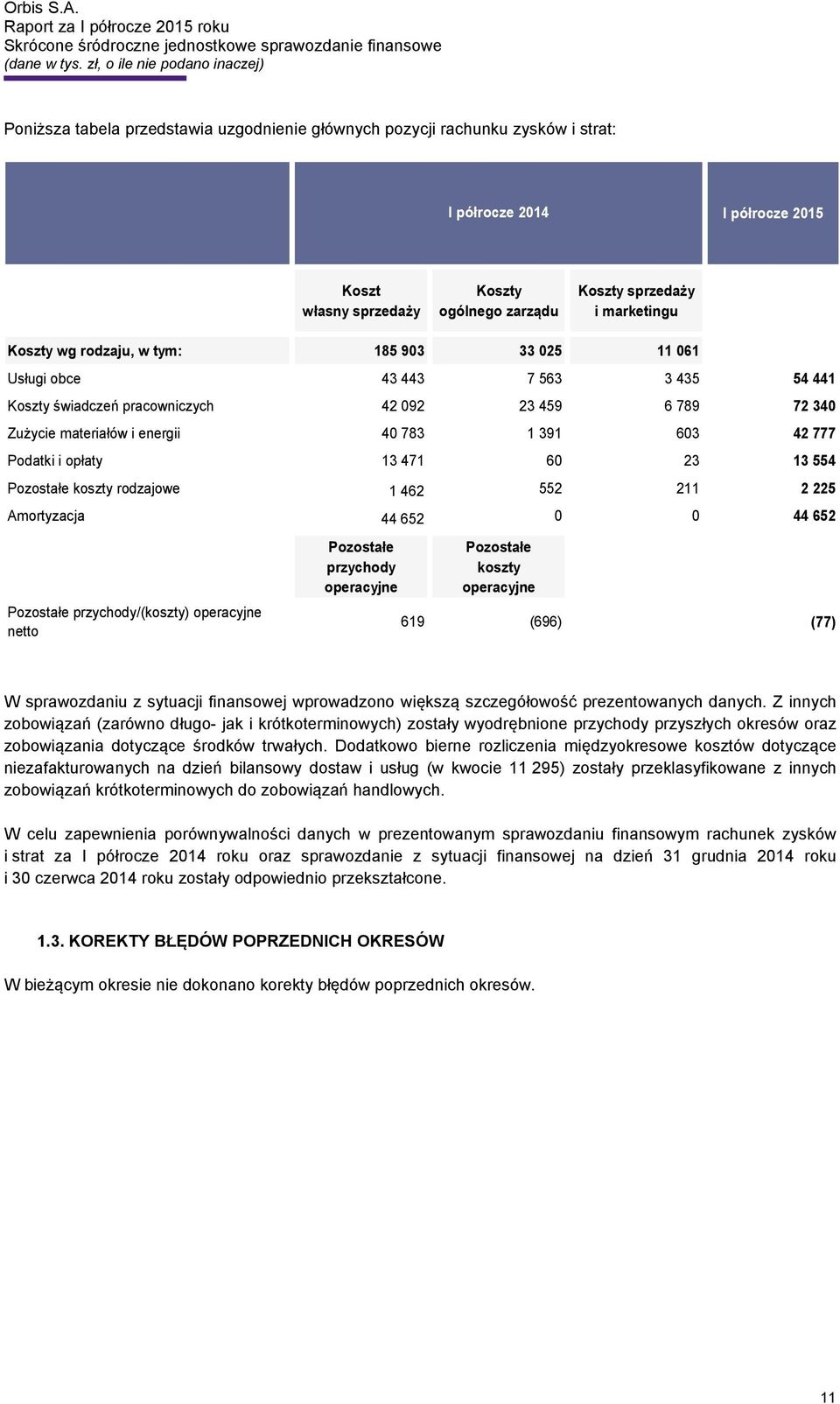 opłaty 13 471 60 23 13 554 Pozostałe koszty rodzajowe 1 462 552 211 2 225 Amortyzacja 44 652 0 0 44 652 Pozostałe przychody/(koszty) operacyjne netto Pozostałe przychody operacyjne Pozostałe koszty