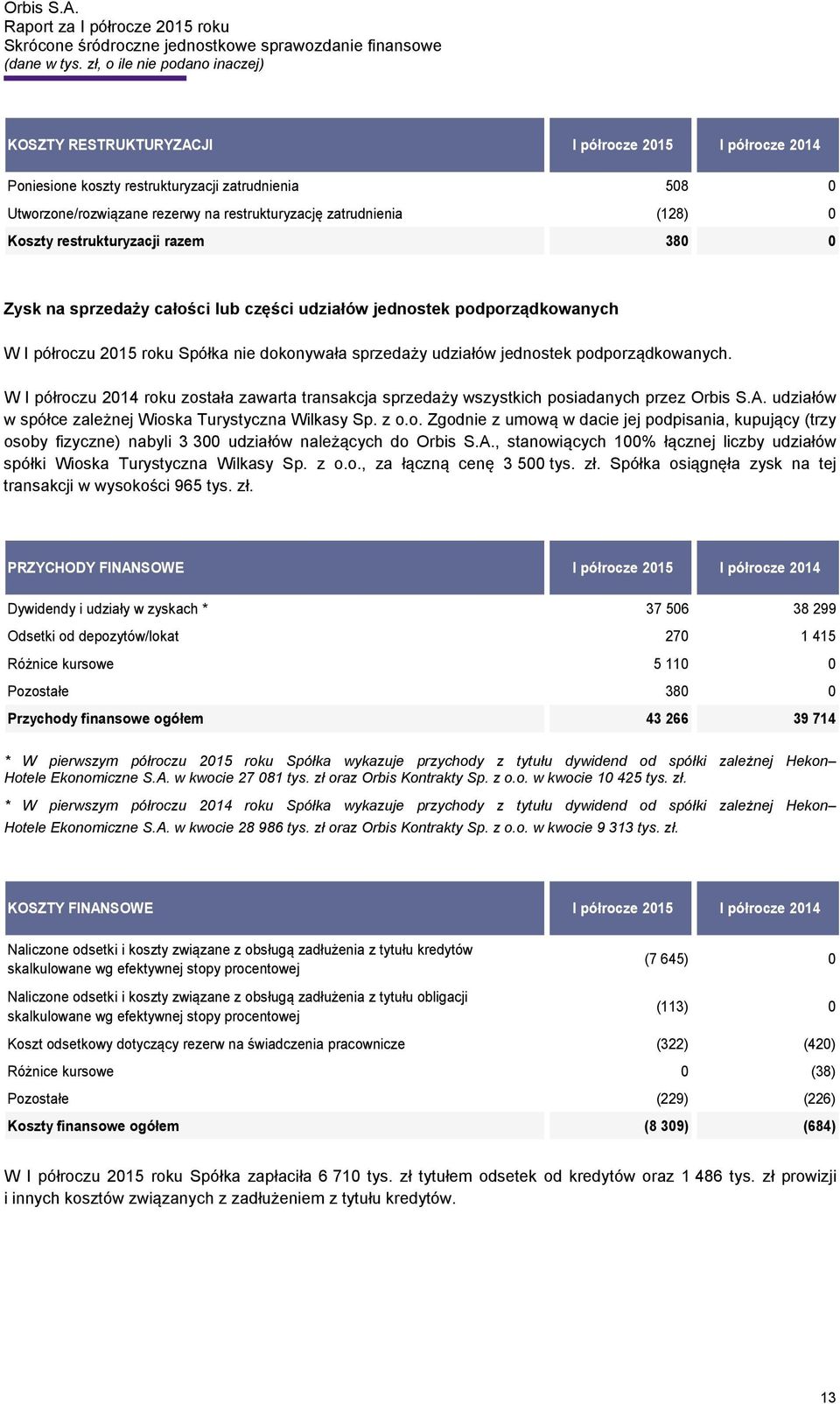 W I półroczu 2014 roku została zawarta transakcja sprzedaży wszystkich posiadanych przez Orbis S.A. udziałów w spółce zależnej Wioska Turystyczna Wilkasy Sp. z o.o. Zgodnie z umową w dacie jej podpisania, kupujący (trzy osoby fizyczne) nabyli 3 300 udziałów należących do Orbis S.