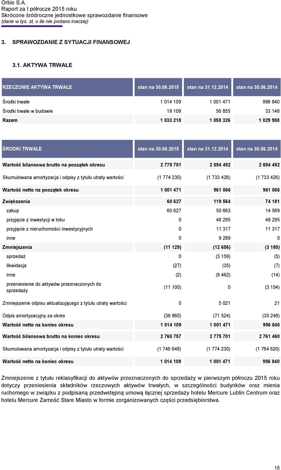 2014 Środki trwałe 1 014 109 1 001 471 996 840 Środki trwałe w budowie 19 109 56 855 33 148 Razem 1 033 218 1 058 326 1 029 988 ŚRODKI TRWAŁE stan na 30.06.