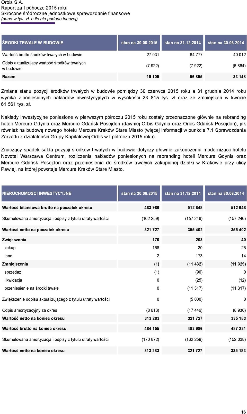 2014 Wartość brutto środków trwałych w budowie 27 031 64 777 40 012 Odpis aktualizujący wartość środków trwałych w budowie (7 922) (7 922) (6 864) Razem 19 109 56 855 33 148 Zmiana stanu pozycji