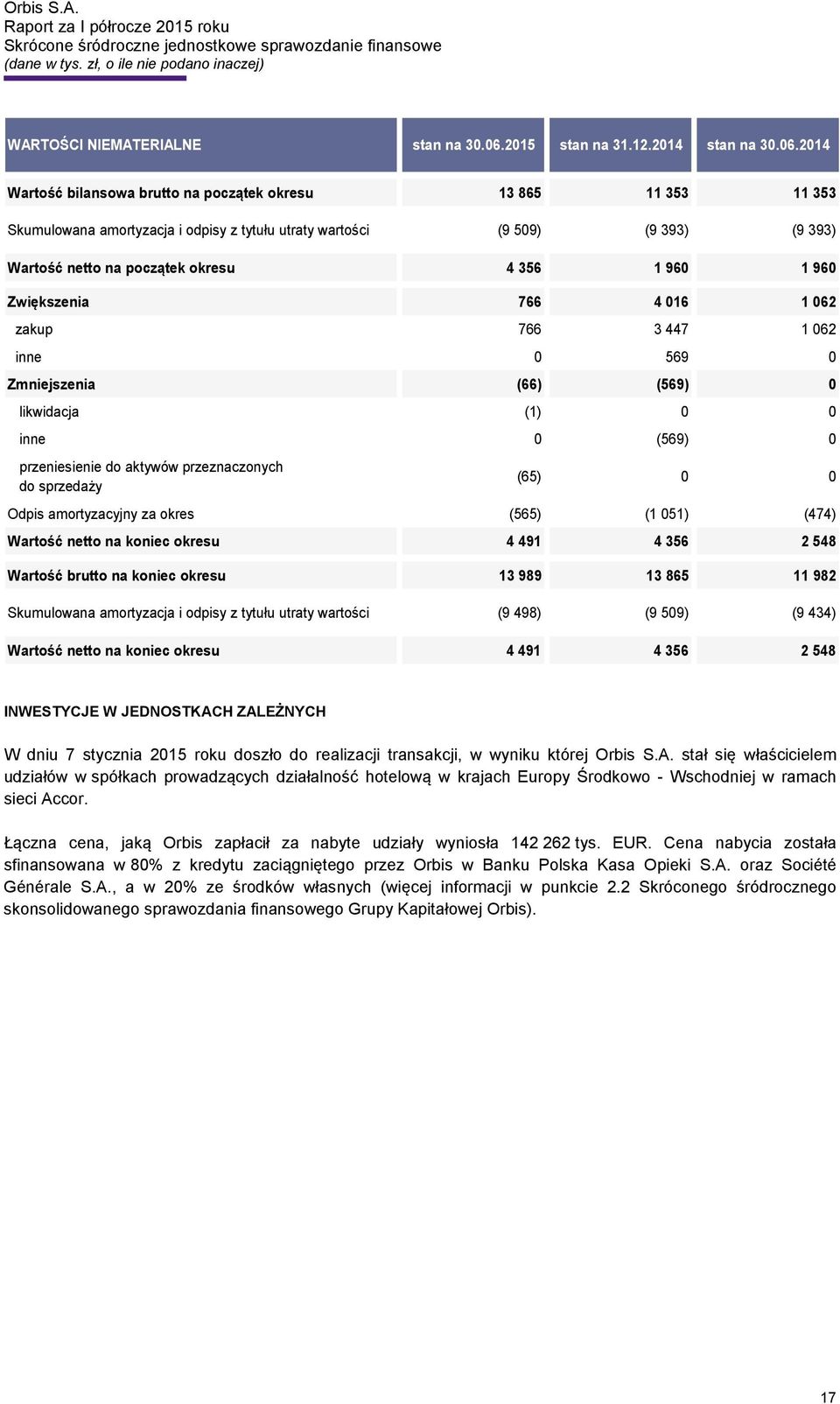 2014 Wartość bilansowa brutto na początek okresu 13 865 11 353 11 353 Skumulowana amortyzacja i odpisy z tytułu utraty wartości (9 509) (9 393) (9 393) Wartość netto na początek okresu 4 356 1 960 1