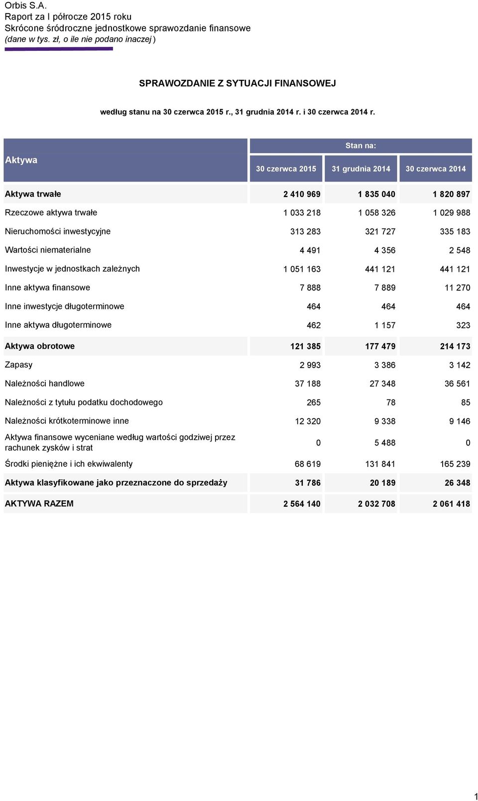 finansowe Inne inwestycje długoterminowe Inne aktywa długoterminowe Aktywa obrotowe Zapasy Należności handlowe Należności z tytułu podatku dochodowego Należności krótkoterminowe inne Aktywa finansowe