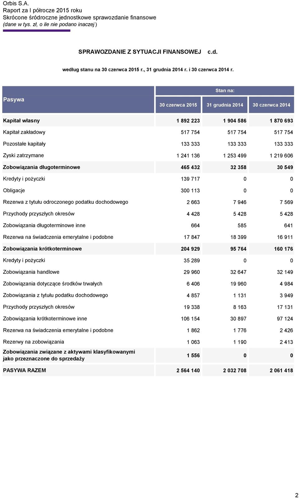 tytułu odroczonego podatku dochodowego Przychody przyszłych okresów Zobowiązania długoterminowe inne Rezerwa na świadczenia emerytalne i podobne Zobowiązania krótkoterminowe Kredyty i pożyczki