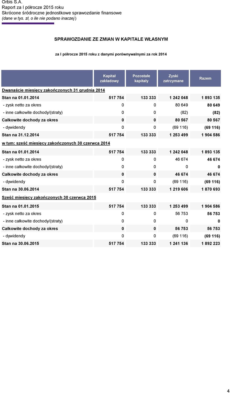 Dwanaście miesięcy zakończonych 31 grudnia 2014