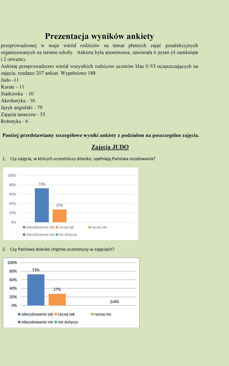 Judo -11 Karate - 11 Siatkówka - 1 Akrobatyka - 1 Język angielski - 79 Zajęcia taneczne - 55 Robotyka - Poniżej przedstawiamy szczegółowe wyniki ankiety z podziałem na poszczególne zajęcia.