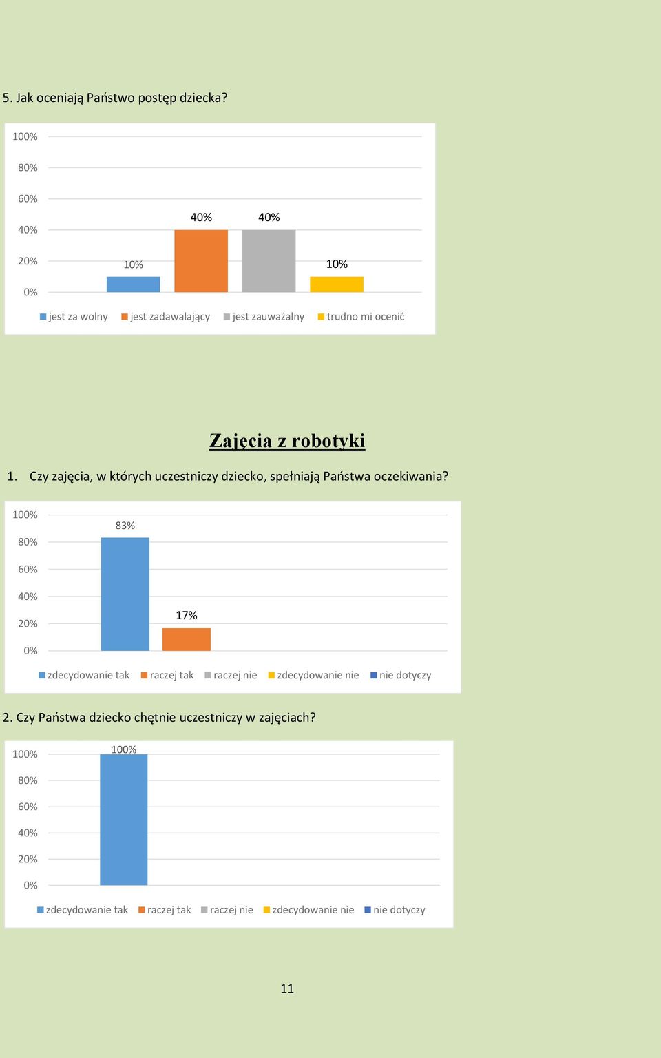 robotyki 1. Czy zajęcia, w których uczestniczy dziecko, spełniają Państwa oczekiwania?