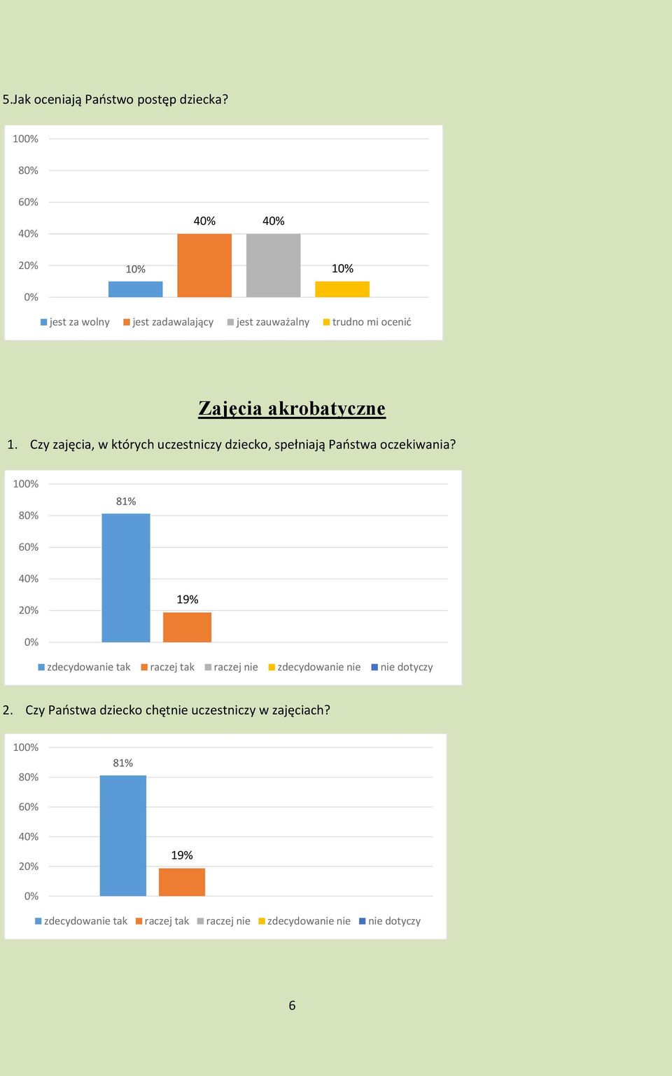 akrobatyczne 1. Czy zajęcia, w których uczestniczy dziecko, spełniają Państwa oczekiwania?