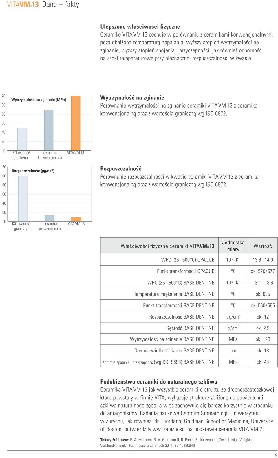 20 00 80 60 40 20 0 20 00 80 60 40 20 0 Biegefestigkeit Wytrzymałość na [MPa] zginanie [MPa] ISO-Grenzwert ISO-wartość VITA konventionelle ceramika OMEGA VITAVM3 graniczna konwencjonalna Keramik