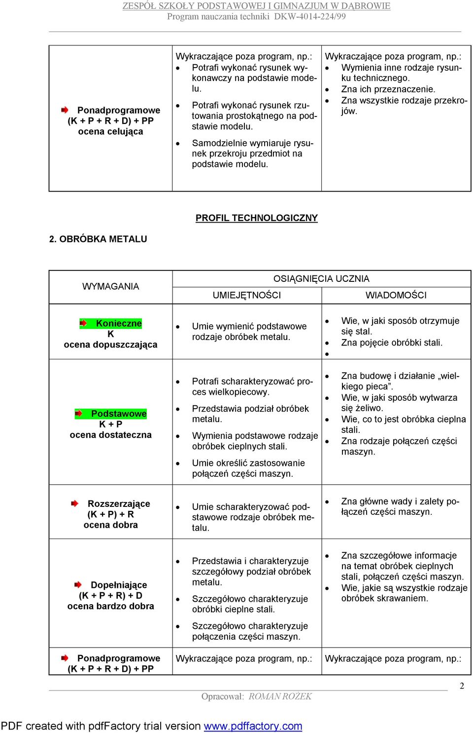 OBRÓBA METALU PROFIL TECHNOLOGICZNY onieczne Umie wymienić podstawowe rodzaje obróbek metalu. Potrafi scharakteryzować proces wielkopiecowy. Przedstawia podział obróbek metalu.