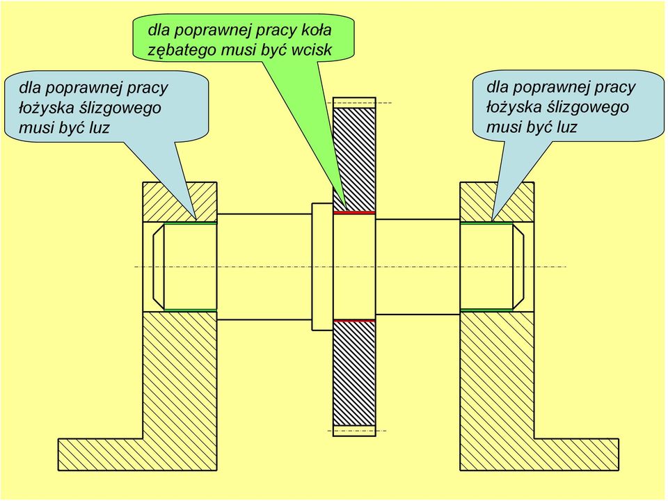 łożyska ślizgowego musi być luz dla
