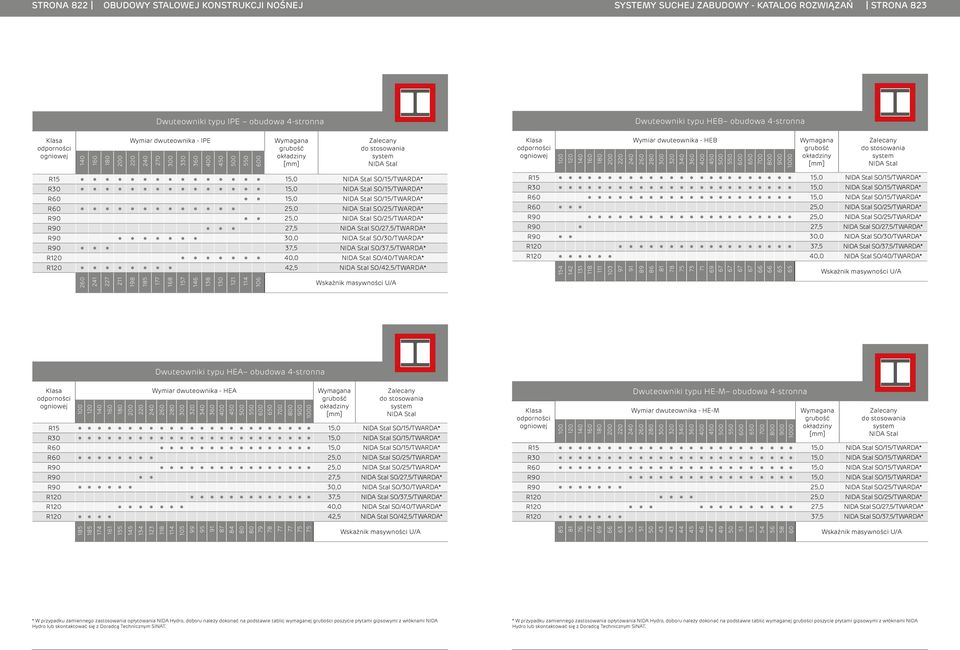 SO/27,5/TWARDA* R90 30,0 SO/30/TWARDA* R90 37,5 SO/37,5/TWARDA* R20 0,0 SO/0/TWARDA* R20 2,5 SO/2,5/TWARDA* 260 2 227 2 98 85 77 68 7 6 38 30 2 06 R SO//TWARDA* R30 SO//TWARDA* R60 SO//TWARDA* R60 2