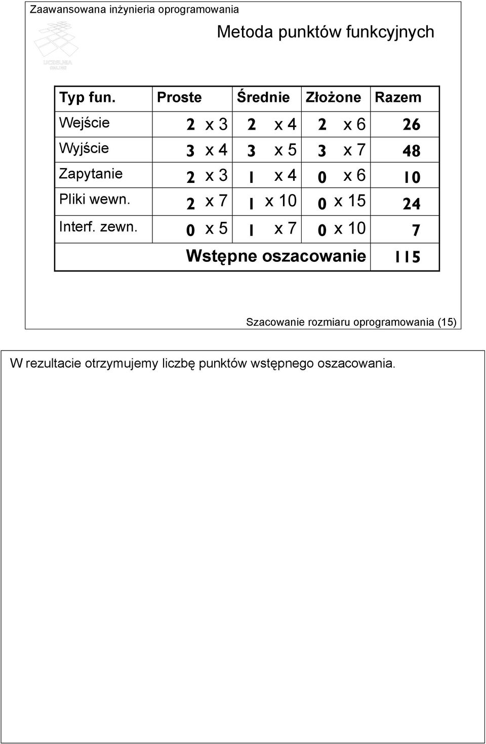 10 2 x 7 1 x 10 0 x 15 24 0 x 5 1 x 7 0 x 10 7 Wstępne oszacowanie 115 Szacowanie