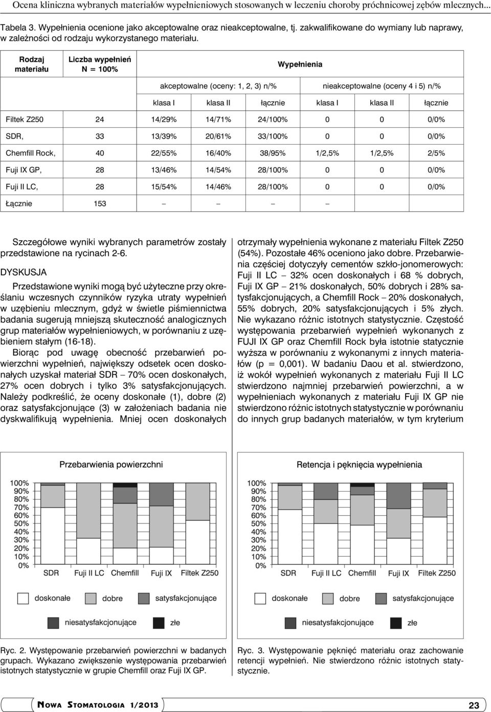 Rodzaj materiału Liczba wypełnień N = 100% Wypełnienia akceptowalne (oceny: 1, 2, 3) n/% nieakceptowalne (oceny 4 i 5) n/% klasa I klasa II łącznie klasa I klasa II łącznie Filtek Z250 24 14/29%