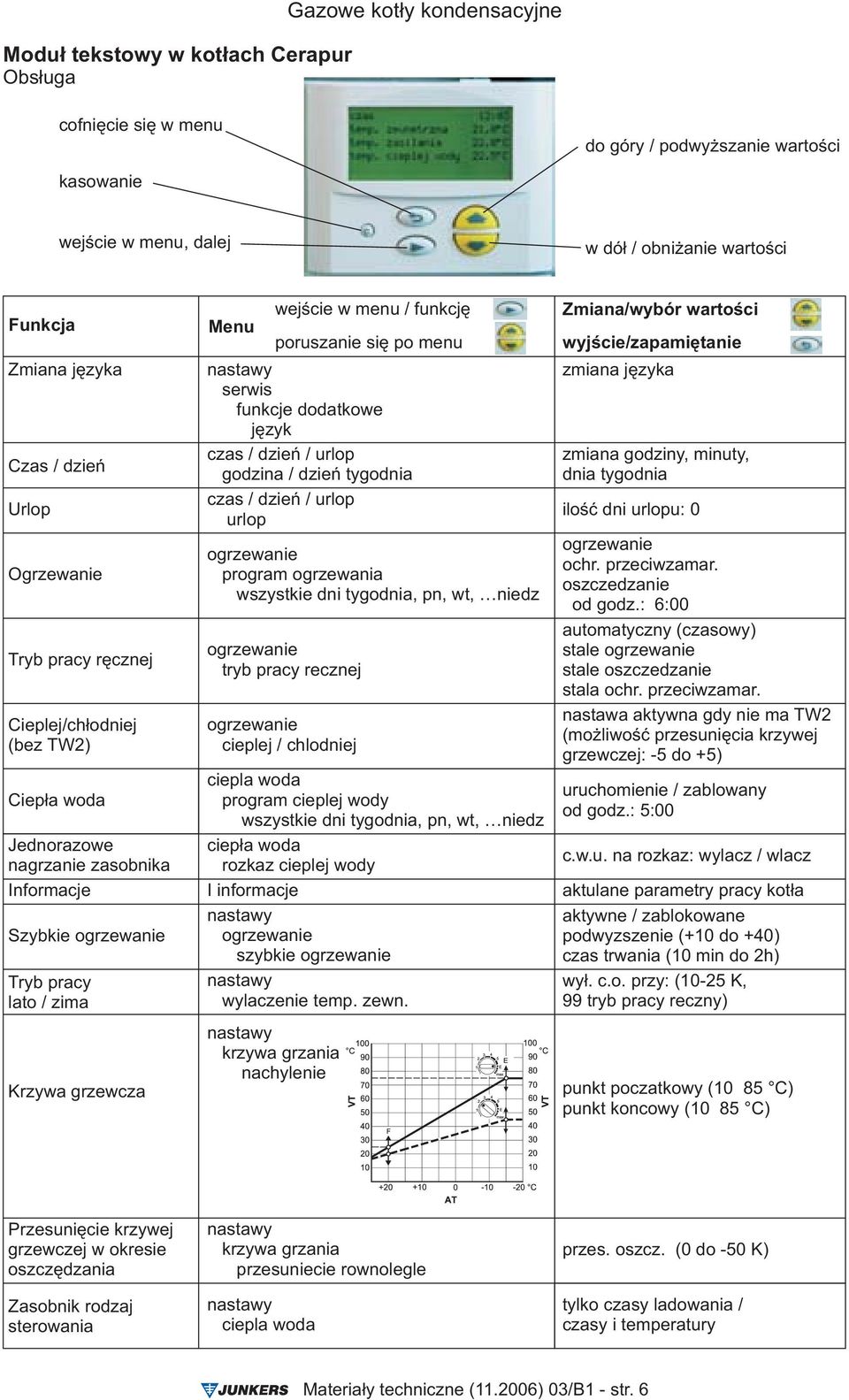 / funkcjê Menu poruszanie siê po menu serwis funkcje dodatkowe jêzyk czas / dzieñ / urlop godzina / dzieñ tygodnia czas / dzieñ / urlop urlop program ogrzewania wszystkie dni tygodnia, pn, wt, niedz